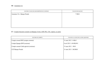 III – Assurances vie


                       NATURE ET DATE DE SOUSCRIPTION DU CONTRAT                                          VALEUR DE RACHAT

Assurance Vie : Banque Postale                                                                                  7 500 €




IV - Comptes bancaires courants ou d'épargne, livrets, LDD, PEL, CEL, espèces, ou autres



                                    NATURE DU COMPTE                                              VALEUR A LA DATE DE LA DECLARATION

Compte courant BNP (compte commun)                                                         31 mars 2013 : 4 406 €

Compte Epargne BNP (commun)                                                                8 avril 2013 : 69 690,89 €

Compte courant Crédit agricole (commun)                                                    15 mars 2013 : 994 €

CCP Banque Postale                                                                         31 mars 2013 : 340 000 €
 