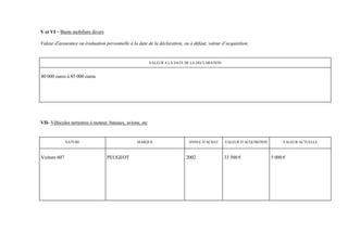 V et VI – Biens mobiliers divers

Valeur d'assurance ou évaluation personnelle à la date de la déclaration, ou à défaut, valeur d’acquisition.


                                                           VALEUR A LA DATE DE LA DECLARATION


80 000 euros à 85 000 euros




VII- Véhicules terrestres à moteur, bateaux, avions, etc


              NATURE                              MARQUE                     ANNEE D’ACHAT      VALEUR D’ACQUISITION        VALEUR ACTUELLE



Voiture 607                        PEUGEOT                                  2002                33 500 €               5 000 €
 