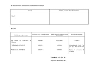 X - Biens mobiliers, immobiliers et comptes détenus à l'étranger


                                          NATURE                                                          VALEUR A LA DATE DE LA DECLARATION




NEANT




XI- Passif



                                                   MONTANT TOTAL et durée de l’emprunt   SOMME RESTANT à rembourser à la date      MONTANT des mensualités
      NATURE, date et objet de la dette
                                                                                                 de la déclaration



Prêt habitat       du    22/09/2010         de                 120 000 €                            91 261,80 €                         1 220,94 €
120 mois

Prêt habitat du 30/08/2010                                     100 000 €                             100 000 €                  4 annualités de 25 000 € en
                                                                                                                                juin 2014, 2017, 2019, 2021

Prêt habitat du 30/08/2010                                     100 000 €                             100 000 €                  Idem : 4 versements de
                                                                                                                                25 000 €



                                                                                         Fait à Paris, le 11 avril 2013

                                                                                         Signature : Victorin LUREL
 