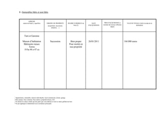 I - Immeubles bâtis et non bâtis


                     ADRESSE
             nature du bien(1), superficie         ORIGINE DE PROPRIETE              REGIME JURIDIQUE du       DATE         PRIX D'ACQUISITION et            VALEUR VENALE (3)(4) à la date de la
                                                                                           bien (2)        D'ACQUISITION   montant des travaux effectués               déclaration
                                                     (acquisition, succession,
                                                                                                                                     depuis
                                                          donation, …)




               Tarn et Garonne

            Maison d’habitation                          Succession                     Bien propre        26/01/2011                                      144 000 euros
             Bâtiments ruraux                                                          Pour moitié en
                  Terres                                                               nue-propriété
             18 ha 46 a 47 ca




1
  Appartement, immeuble, maison individuelle, local commercial, terrain, garage.
2
  Bien propre, bien commun, bien indivis, propriété directe, SCI.
3
  Ne donner la valeur vénale que des parts que vous détenez et non la valeur globale du bien
4
  Ne pas appliquer d’abattement sur la résidence principale
 