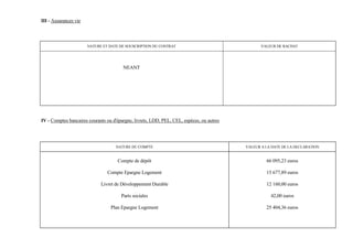 III - Assurances vie




                       NATURE ET DATE DE SOUSCRIPTION DU CONTRAT                                  VALEUR DE RACHAT




                                        NEANT




IV - Comptes bancaires courants ou d'épargne, livrets, LDD, PEL, CEL, espèces, ou autres




                                    NATURE DU COMPTE                                       VALEUR A LA DATE DE LA DECLARATION


                                     Compte de dépôt                                                66 095,23 euros

                                Compte Epargne Logement                                             15 677,89 euros

                             Livret de Développement Durable                                        12 160,00 euros

                                       Parts sociales                                                 42,00 euros

                                  Plan Epargne Logement                                             25 404,36 euros
 