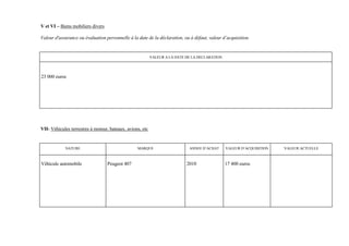 V et VI – Biens mobiliers divers

Valeur d'assurance ou évaluation personnelle à la date de la déclaration, ou à défaut, valeur d’acquisition.


                                                           VALEUR A LA DATE DE LA DECLARATION




23 000 euros




VII- Véhicules terrestres à moteur, bateaux, avions, etc


            NATURE                                MARQUE                     ANNEE D’ACHAT      VALEUR D’ACQUISITION   VALEUR ACTUELLE



Véhicule automobile                Peugeot 407                              2010                17 400 euros
 
