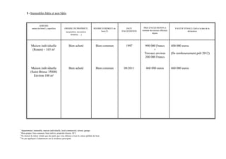 I - Immeubles bâtis et non bâtis


                     ADRESSE
             nature du bien(1), superficie         ORIGINE DE PROPRIETE              REGIME JURIDIQUE du       DATE         PRIX D'ACQUISITION et            VALEUR VENALE (3)(4) à la date de la
                                                                                           bien (2)        D'ACQUISITION   montant des travaux effectués               déclaration
                                                     (acquisition, succession,
                                                                                                                                     depuis
                                                          donation, …)




            Maison individuelle                         Bien acheté                    Bien commun            1997           990 000 Francs                400 000 euros
             (Rouen) – 165 m²                                                                                                      +
                                                                                                                             Travaux environ               (fin remboursement prêt 2012)
                                                                                                                             200 000 Francs


             Maison individuelle                        Bien acheté                    Bien commun           08/2011           460 000 euros               460 000 euros
            (Saint-Brieuc 35800)
              Environ 100 m²




1
  Appartement, immeuble, maison individuelle, local commercial, terrain, garage.
2
  Bien propre, bien commun, bien indivis, propriété directe, SCI.
3
  Ne donner la valeur vénale que des parts que vous détenez et non la valeur globale du bien
4
  Ne pas appliquer d’abattement sur la résidence principale
 