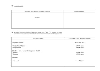 III - Assurances vie


                       NATURE ET DATE DE SOUSCRIPTION DU CONTRAT                                  VALEUR DE RACHAT




                                        NEANT




IV - Comptes bancaires courants ou d'épargne, livrets, LDD, PEL, CEL, espèces, ou autres



                                    NATURE DU COMPTE                                       VALEUR A LA DATE DE LA DECLARATION


1) Comptes courants                                                                                Au 31 mars 2013 :

- CIC (3) Mme/M./joint                                                                                27 600 euros
- Banque Postale                                                                                      44 000 euros

2) Codevi + CEL + Livret Développement Durable
- Madame                                                                                              43 000 euros
- Monsieur                                                                                            63 000 euros

3) Enfants

Livret A x 3                                                                                        3 x 6 000 euros
 