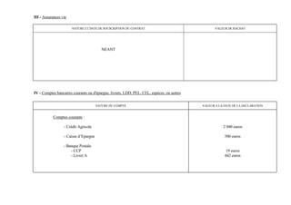 III - Assurances vie

                       NATURE ET DATE DE SOUSCRIPTION DU CONTRAT                                  VALEUR DE RACHAT




                                          NEANT




IV - Comptes bancaires courants ou d'épargne, livrets, LDD, PEL, CEL, espèces, ou autres


                                       NATURE DU COMPTE                                    VALEUR A LA DATE DE LA DECLARATION


           Comptes courants :

                  - Crédit Agricole                                                                   2 940 euros

                  - Caisse d’Epargne                                                                   500 euros

                  - Banque Postale
                      - CCP                                                                             19 euros
                      - Livret A                                                                       442 euros
 