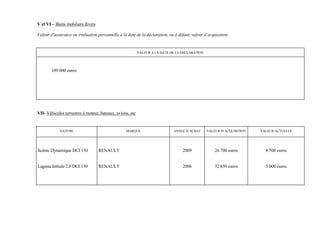 V et VI – Biens mobiliers divers

Valeur d'assurance ou évaluation personnelle à la date de la déclaration, ou à défaut, valeur d’acquisition.


                                                           VALEUR A LA DATE DE LA DECLARATION




        109 000 euros




VII- Véhicules terrestres à moteur, bateaux, avions, etc


            NATURE                                MARQUE                     ANNEE D’ACHAT      VALEUR D’ACQUISITION   VALEUR ACTUELLE




Scénic Dynamique DCI 130           RENAULT                                        2009              26 700 euros         8 500 euros


Laguna Initiale 2.0 DCI 150        RENAULT                                        2006              32 850 euros         5 000 euros
 