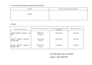 X - Biens mobiliers, immobiliers et comptes détenus à l'étranger

                                          NATURE                                                          VALEUR A LA DATE DE LA DECLARATION




                                          NEANT




XI- Passif


                                                   MONTANT TOTAL et durée de l’emprunt   SOMME RESTANT à rembourser à la date   MONTANT des mensualités
      NATURE, date et objet de la dette
                                                                                                 de la déclaration


Emprunt habitation principale – juin                         70 000 euros                          56 120 euros                        505 euros
2007                                                          (180 mois)


Emprunt habitation           principale      –              152 610 euros                          99 621 euros                        707 euros
décembre 2006                                                 (12 ans)


Emprunt habitation           principale      –              106 827 euros                          63 290 euros                        917 euros
Décembre 2006                                                 (12 ans)




                                                                                         Fait à Saint-Alban-Leysse, le 14 avril 2013

                                                                                         Signature : Thierry REPENTIN
 