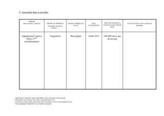 I - Immeubles bâtis et non bâtis


                     ADRESSE
             nature du bien(1), superficie         ORIGINE DE PROPRIETE              REGIME JURIDIQUE du       DATE         PRIX D'ACQUISITION et          VALEUR VENALE (3)(4) à la date de la
                                                                                           bien (2)        D'ACQUISITION   montant des travaux effectués             déclaration
                                                     (acquisition, succession,
                                                                                                                                     depuis
                                                          donation, …)




           Appartement 3 pièces                         Acquisition                      Bien propre       Juillet 2012    540 000 euros, pas
               (Paris 11ème                                                                                                    de travaux
             arrondissement)




1
  Appartement, immeuble, maison individuelle, local commercial, terrain, garage.
2
  Bien propre, bien commun, bien indivis, propriété directe, SCI.
3
  Ne donner la valeur vénale que des parts que vous détenez et non la valeur globale du bien
4
  Ne pas appliquer d’abattement sur la résidence principale
 