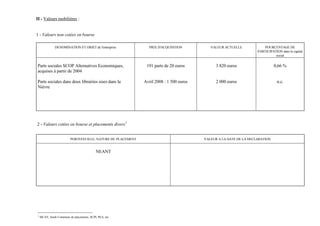 II - Valeurs mobilières :


1 - Valeurs non cotées en bourse

               DENOMINATION ET OBJET de l'entreprise            PRIX D'ACQUISITION          VALEUR ACTUELLE             POURCENTAGE DE
                                                                                                                    PARTICIPATION dans le capital
                                                                                                                              social


Parts sociales SCOP Alternatives Economiques,                  191 parts de 20 euros           3 820 euros                    0,66 %
acquises à partir de 2004

Parts sociales dans deux librairies sises dans la             Avril 2008 : 1 500 euros         2 000 euros                      n.c.
Nièvre




2 - Valeurs cotées en bourse et placements divers 1


                          PORTEFEUILLE, NATURE DU PLACEMENT                              VALEUR A LA DATE DE LA DECLARATION


                                            NEANT




1
    SICAV, fonds Communs de placements, SCPI, PEA, etc
 