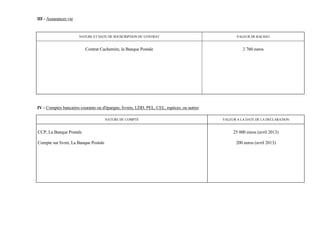 III - Assurances vie


                       NATURE ET DATE DE SOUSCRIPTION DU CONTRAT                                  VALEUR DE RACHAT


                          Contrat Cachemire, la Banque Postale                                       2 760 euros




IV - Comptes bancaires courants ou d'épargne, livrets, LDD, PEL, CEL, espèces, ou autres

                                       NATURE DU COMPTE                                    VALEUR A LA DATE DE LA DECLARATION


CCP, La Banque Postale                                                                          25 000 euros (avril 2013)

Compte sur livret, La Banque Postale                                                             200 euros (avril 2013)
 