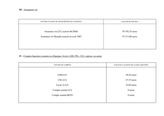 III - Assurances vie




                       NATURE ET DATE DE SOUSCRIPTION DU CONTRAT                                  VALEUR DE RACHAT




                          Assurance vie LCL (ouvert 06/2004)                                       95 556,74 euros

                       Assurance vie Skandia souscrit en avril 2007                                97 211,00 euros




IV - Comptes bancaires courants ou d'épargne, livrets, LDD, PEL, CEL, espèces, ou autres


                                     NATURE DU COMPTE                                      VALEUR A LA DATE DE LA DECLARATION




                                         LDD LCL                                                      99,56 euros

                                         CSL LCL                                                      67,19 euros

                                       Livret A LCL                                                   32,09 euros

                                    Compte courant LCL                                                  0 euros

                                   Compte courant BESV                                                  0 euros
 