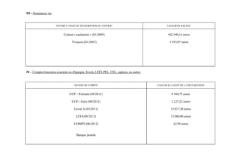 III - Assurances vie


                       NATURE ET DATE DE SOUSCRIPTION DU CONTRAT                                  VALEUR DE RACHAT


                            Contrat « cachemire » (01/2009)                                       102 840,16 euros

                                   Vivaccio (01/2007)                                              1 393,97 euros




IV - Comptes bancaires courants ou d'épargne, livrets, LDD, PEL, CEL, espèces, ou autres



                                    NATURE DU COMPTE                                       VALEUR A LA DATE DE LA DECLARATION


                                 CCP – Formule (09/2011)                                             8 560,75 euros

                                   CCP – Euro (08/2011)                                              1 227,22 euros

                                    Livret A (03/2011)                                              15 637,38 euros

                                      LDD (09/2012)                                                 12 000,00 euros

                                    COMPT (06/2012)                                                   42,50 euros


                                      Banque postale
 