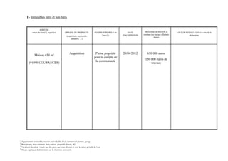 I - Immeubles bâtis et non bâtis


                     ADRESSE
             nature du bien(1), superficie         ORIGINE DE PROPRIETE              REGIME JURIDIQUE du       DATE         PRIX D'ACQUISITION et          VALEUR VENALE (3)(4) à la date de la
                                                                                           bien (2)        D'ACQUISITION   montant des travaux effectués             déclaration
                                                     (acquisition, succession,
                                                                                                                                     depuis
                                                          donation, …)




                                                        Acquisition                   Pleine propriété     20/04/2012          650 000 euros
                Maison 450 m²
                                                                                     pour le compte de
                                                                                                                            150 000 euros de
                                                                                      la communauté
          (91490 COURANCES)                                                                                                     travaux




1
  Appartement, immeuble, maison individuelle, local commercial, terrain, garage.
2
  Bien propre, bien commun, bien indivis, propriété directe, SCI.
3
  Ne donner la valeur vénale que des parts que vous détenez et non la valeur globale du bien
4
  Ne pas appliquer d’abattement sur la résidence principale
 