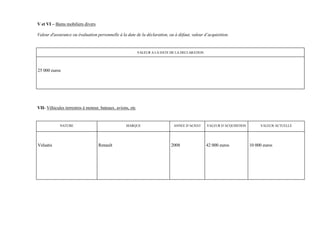 V et VI – Biens mobiliers divers

Valeur d'assurance ou évaluation personnelle à la date de la déclaration, ou à défaut, valeur d’acquisition.


                                                           VALEUR A LA DATE DE LA DECLARATION




25 000 euros




VII- Véhicules terrestres à moteur, bateaux, avions, etc


            NATURE                                MARQUE                     ANNEE D’ACHAT      VALEUR D’ACQUISITION        VALEUR ACTUELLE




Velsatis                           Renault                                  2008                42 000 euros           10 000 euros
 