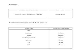 III - Assurances vie




                       NATURE ET DATE DE SOUSCRIPTION DU CONTRAT                                  VALEUR DE RACHAT




             Assurance vie – Evoluvie – Groupe Bred (ouvert le 19/08/2005)                      Environ 11 000 euros




IV - Comptes bancaires courants ou d'épargne, livrets, LDD, PEL, CEL, espèces, ou autres




                                    NATURE DU COMPTE                                       VALEUR A LA DATE DE LA DECLARATION

                                          BRED

                                      Compte courant                                                  12 400 euros

                                          Livret A                                                    9 345 euros

                               Livret Développement durable                                           12 116 euros

                                      Fidélis Livret A                                                 289 euros

                                           CEL                                                         362 euros

                                          Fidélis                                                      283 euros
 