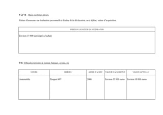 V et VI – Biens mobiliers divers

Valeur d'assurance ou évaluation personnelle à la date de la déclaration, ou à défaut, valeur d’acquisition.


                                                           VALEUR A LA DATE DE LA DECLARATION


Environ 15 000 euros (prix d’achat)




VII- Véhicules terrestres à moteur, bateaux, avions, etc


             NATURE                               MARQUE                     ANNEE D’ACHAT      VALEUR D’ACQUISITION        VALEUR ACTUELLE



Automobile                         Peugeot 407                              2006                Environ 35 000 euros   Environ 10 000 euros
 