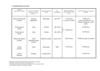 I - Immeubles bâtis et non bâtis

                     ADRESSE
             nature du bien(1), superficie         ORIGINE DE PROPRIETE              REGIME JURIDIQUE du       DATE         PRIX D'ACQUISITION et           VALEUR VENALE (3)(4) à la date de la
                                                                                           bien (2)        D'ACQUISITION   montant des travaux effectués              déclaration
                                                     (acquisition, succession,
                                                                                                                                     depuis
                                                          donation, …)




           Maison traditionnelle                         Achat par                       Bien propre        Juin 1987          31 250 euros                        75 000 euros
                Cayenne                                 adjudication                                                       (+ travaux 31 250 €)             (valeur du terrain seul – La
                                                                                                                                                            maison a été détruite - arrêté
                                                                                                                                                                       péril)

               Terrain agricole                             Achat                              Usufruit     Mai 1989                                                 26 420 euros
                   Rouza
                                                                                                                                30 490 euros
               Terrain agricole                             Achat                              Usufruit     Mai 1989                                                 12 285 euros
                   Rouza


            Maison individuelle                           Achat                     Moitié en usufruit     Janvier 1997        228 670 euros               70 000 euros (part en usufruit)
                 Cayenne                           (préemption après
                                                        location)


                     Terrain                                Achat                        Bien propre          2005              51 299 euros                         50 000 euros
                     Cayenne


                     Terrain                              Héritage                    Un quart indivis                                                               32 402 euros
                    Mecancia


1
  Appartement, immeuble, maison individuelle, local commercial, terrain, garage.
2
  Bien propre, bien commun, bien indivis, propriété directe, SCI.
3
  Ne donner la valeur vénale que des parts que vous détenez et non la valeur globale du bien
4
  Ne pas appliquer d’abattement sur la résidence principale
 