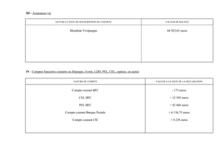 III - Assurances vie

                       NATURE ET DATE DE SOUSCRIPTION DU CONTRAT                                  VALEUR DE RACHAT


                                  Mondiale Vivépargne                                              84 925,63 euros




IV - Comptes bancaires courants ou d'épargne, livrets, LDD, PEL, CEL, espèces, ou autres


                                    NATURE DU COMPTE                                       VALEUR A LA DATE DE LA DECLARATION


                                   Compte courant BFC                                                 - 173 euros

                                         CEL BFC                                                     + 12 345 euros

                                         PEL BFC                                                     + 42 668 euros

                              Compte courant Banque Postale                                         + 6 136,75 euros

                                    Compte courant CIC                                               + 4 238 euros
 