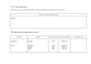 V et VI – Biens mobiliers divers

Valeur d'assurance ou évaluation personnelle à la date de la déclaration, ou à défaut, valeur d’acquisition.


                                                           VALEUR A LA DATE DE LA DECLARATION


10 000 €




VII- Véhicules terrestres à moteur, bateaux, avions, etc


             NATURE                               MARQUE                     ANNEE D’ACHAT      VALEUR D’ACQUISITION   VALEUR ACTUELLE



Automobile                         Hyundaï                                        2008              13 000 euros


3 vélos                            Décathlon,                                     1996               200 euros
                                   Peugeot                                        2005               400 euros
                                   Gitane                                         2009               300 euros
 