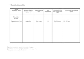 I - Immeubles bâtis et non bâtis


                     ADRESSE
             nature du bien(1), superficie         ORIGINE DE PROPRIETE              REGIME JURIDIQUE du       DATE         PRIX D'ACQUISITION et            VALEUR VENALE (3)(4) à la date de la
                                                                                           bien (2)        D'ACQUISITION   montant des travaux effectués               déclaration
                                                     (acquisition, succession,
                                                                                                                                     depuis
                                                          donation, …)




                  Montbéliard
                   (25200)

           Appartement (125 m²)                         Acquisition                      Bien propre          1999             122 000 euros               200 000 euros




1
  Appartement, immeuble, maison individuelle, local commercial, terrain, garage.
2
  Bien propre, bien commun, bien indivis, propriété directe, SCI.
3
  Ne donner la valeur vénale que des parts que vous détenez et non la valeur globale du bien
4
  Ne pas appliquer d’abattement sur la résidence principale
 