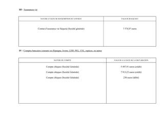 III - Assurances vie


                         NATURE ET DATE DE SOUSCRIPTION DU CONTRAT                                VALEUR DE RACHAT




                       Contrat d’assurance vie Séquoia (Société générale)                          7 574,97 euros




IV - Comptes bancaires courants ou d'épargne, livrets, LDD, PEL, CEL, espèces, ou autres



                                        NATURE DU COMPTE                                   VALEUR A LA DATE DE LA DECLARATION


                               Compte chèques (Société Générale)                                 5 497,91 euros (crédit)

                               Compte chèques (Société Générale)                                 7 913,23 euros (crédit)

                               Compte chèques (Société Générale)                                    230 euros (débit)
 