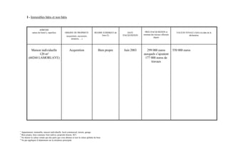 I - Immeubles bâtis et non bâtis


                     ADRESSE
             nature du bien(1), superficie         ORIGINE DE PROPRIETE              REGIME JURIDIQUE du       DATE         PRIX D'ACQUISITION et            VALEUR VENALE (3)(4) à la date de la
                                                                                           bien (2)        D'ACQUISITION   montant des travaux effectués               déclaration
                                                     (acquisition, succession,
                                                                                                                                     depuis
                                                          donation, …)




           Maison individuelle                          Acquisition                      Bien propre        Juin 2003        299 000 euros                 550 000 euros
                 120 m²                                                                                                    auxquels s’ajoutent
         (60260 LAMORLAYE)                                                                                                  177 000 euros de
                                                                                                                                travaux




1
  Appartement, immeuble, maison individuelle, local commercial, terrain, garage.
2
  Bien propre, bien commun, bien indivis, propriété directe, SCI.
3
  Ne donner la valeur vénale que des parts que vous détenez et non la valeur globale du bien
4
  Ne pas appliquer d’abattement sur la résidence principale
 