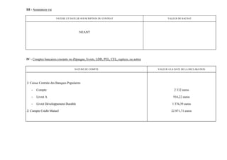 III - Assurances vie

                       NATURE ET DATE DE SOUSCRIPTION DU CONTRAT                                  VALEUR DE RACHAT




                                        NEANT




IV - Comptes bancaires courants ou d'épargne, livrets, LDD, PEL, CEL, espèces, ou autres


                                    NATURE DU COMPTE                                       VALEUR A LA DATE DE LA DECLARATION




1/ Caisse Centrale des Banques Populaires

    -   Compte                                                                                        2 332 euros

    -   Livret A                                                                                      916,22 euros

    -   Livret Développement Durable                                                                 1 376,39 euros

2/ Compte Crédit Mutuel                                                                             22 871,71 euros
 