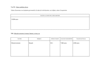V et VI – Biens mobiliers divers

Valeur d'assurance ou évaluation personnelle à la date de la déclaration, ou à défaut, valeur d’acquisition.


                                                           VALEUR A LA DATE DE LA DECLARATION


30 000 euros




VII- Véhicules terrestres à moteur, bateaux, avions, etc


            NATURE                                MARQUE                     ANNEE D’ACHAT      VALEUR D’ACQUISITION        VALEUR ACTUELLE



Véhicule terrestre                 Renault                                  2011                7 000 euros            6 000 euros
 