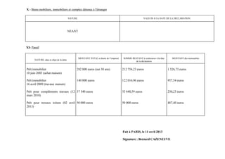 X - Biens mobiliers, immobiliers et comptes détenus à l'étranger

                                          NATURE                                                           VALEUR A LA DATE DE LA DECLARATION




                                          NEANT




XI- Passif


                                                   MONTANT TOTAL et durée de l’emprunt    SOMME RESTANT à rembourser à la date      MONTANT des mensualités
      NATURE, date et objet de la dette
                                                                                                  de la déclaration


Prêt immobilier                                282 000 euros (sur 30 ans)                212 754,23 euros                        1 526,73 euros
10 juin 2003 (achat maison)

Prêt immobilier                                140 000 euros                             122 016,96 euros                        957,54 euros
16 avril 2009 (travaux maison)

Prêt pour compléments travaux (12 37 340 euros                                           33 640,59 euros                         230,23 euros
mars 2010)

Prêt pour travaux toiture (02 avril 50 000 euros                                         50 000 euros                            487,40 euros
2013)




                                                                                         Fait à PARIS, le 11 avril 2013

                                                                                         Signature : Bernard CAZENEUVE
 