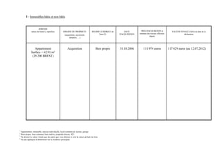 I - Immeubles bâtis et non bâtis


                     ADRESSE
             nature du bien(1), superficie         ORIGINE DE PROPRIETE              REGIME JURIDIQUE du       DATE         PRIX D'ACQUISITION et            VALEUR VENALE (3)(4) à la date de la
                                                                                           bien (2)        D'ACQUISITION   montant des travaux effectués               déclaration
                                                     (acquisition, succession,
                                                                                                                                     depuis
                                                          donation, …)




                Appartement                             Acquisition                      Bien propre       31.10.2006          111 974 euros               117 629 euros (au 12.07.2012)
             Surface = 62.91 m²
              (29 200 BREST)




1
  Appartement, immeuble, maison individuelle, local commercial, terrain, garage.
2
  Bien propre, bien commun, bien indivis, propriété directe, SCI.
3
  Ne donner la valeur vénale que des parts que vous détenez et non la valeur globale du bien
4
  Ne pas appliquer d’abattement sur la résidence principale
 