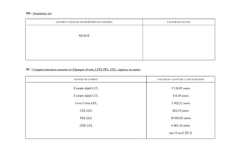 III - Assurances vie

                       NATURE ET DATE DE SOUSCRIPTION DU CONTRAT                                  VALEUR DE RACHAT




                                        NEANT




IV - Comptes bancaires courants ou d'épargne, livrets, LDD, PEL, CEL, espèces, ou autres


                                    NATURE DU COMPTE                                       VALEUR A LA DATE DE LA DECLARATION


                                    Compte dépôt LCL                                                 5 536,95 euros

                                    Compte dépôt LCL                                                  164,45 euros

                                     Livre Cerise LCL                                                3 962,12 euros

                                         CEL LCL                                                      822,93 euros

                                         PEL LCL                                                    30 903,03 euros

                                         LDD LCL                                                     6 061,16 euros

                                                                                                   (au 10 avril 2013)
 