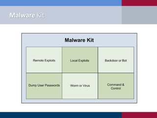Malware Kit
 