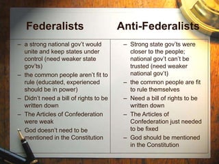Federalists Anti-Federalists
– a strong national gov’t would
unite and keep states under
control (need weaker state
gov’ts)
– the common people aren’t fit to
rule (educated, experienced
should be in power)
– Didn’t need a bill of rights to be
written down
– The Articles of Confederation
were weak
– God doesn’t need to be
mentioned in the Constitution
– Strong state gov’ts were
closer to the people;
national gov’t can’t be
trusted (need weaker
national gov’t)
– the common people are fit
to rule themselves
– Need a bill of rights to be
written down
– The Articles of
Confederation just needed
to be fixed
– God should be mentioned
in the Constitution
 