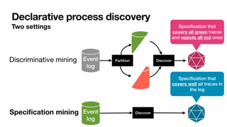 Declarative process discovery
Two settings
Discriminative mining
Speci
fi
cation mining
Event


log
Event


log
Partition
Discover
Discover
Speci
fi
cation that
covers all green traces
and rejects all red ones
Speci
fi
cation that
covers well all traces in
the log
 