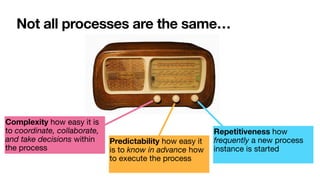 Not all processes are the same…
Complexity how easy it is
to coordinate, collaborate,
and take decisions within
the process
Predictability how easy it
is to know in advance how
to execute the process
Repetitiveness how
frequently a new process
instance is started
 