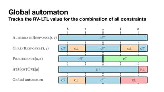 Global automaton
Tracks the RV-LTL value for the combination of all constraints
 