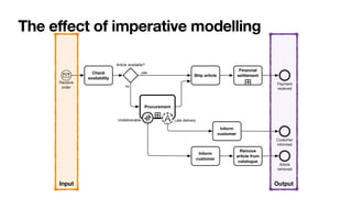 The effect of imperative modelling
Receive
order
Check
availability
Article available?
Ship article
Financial
settlement
yes
Procurement
no
Payment
received
Inform
customer
Late delivery
Undeliverable
Customer
informed
Inform
customer
Article
removed
Remove
article from
catalogue
Input Output
 