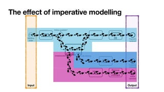 The effect of imperative modelling
Receive
order
Check
availability
Article available?
Ship article
Financial
settlement
yes
Procurement
no
Payment
received
Inform
customer
Late delivery
Undeliverable
Customer
informed
Inform
customer
Article
removed
Remove
article from
catalogue
Input Output
Receive
order
Check
availability
Article available?
Ship article
Financial
settlement
yes
Procurement
no
Payment
received
Inform
customer
Late delivery
Undeliverable
Customer
informed
Inform
customer
Article
removed
Remove
article from
catalogue
 