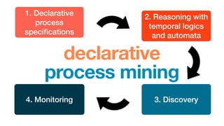 declarative
process mining
1. Declarative
process
speci
fi
cations
2. Reasoning with
temporal logics
and automata
3. Discovery
4. Monitoring
 