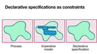 Declarative specifications as constraints
Process Imperative
model
Declarative
speci
fi
cation
 