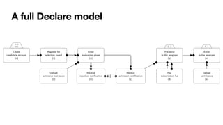 A full Declare model
 