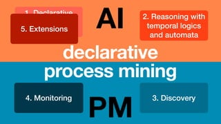 AI
PM
declarative
process mining
1. Declarative
process
speci
fi
cations
2. Reasoning with
temporal logics
and automata
3. Discovery
4. Monitoring
5. Extensions
 