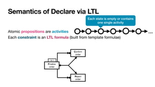 Semantics of Declare via LTL
Atomic propositions are activities

Each constraint is an LTL formula (built from template formulae)

…
Each state is empty or contains
one single activity
0..1
Con
fi
rm

order
Reject

order
Finalize
order
 