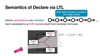 Semantics of Declare via LTL
Atomic propositions are activities

Each constraint is an LTL formula (built from template formulae)

…
Each state is empty or contains
one single activity
0..1
Con
fi
rm

order
Reject

order
Finalize
order
⇤(F ! ⌃(C _ R))
 