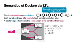 Semantics of Declare via LTL
…
Each state is empty or contains
one single activity
⇤(F ! ⌃(C _ R))
^ ¬(⌃(F ^ ⌃F))
^ ¬CWF
^ ¬RWF
0..1
Con
fi
rm

order
Reject

order
Finalize
order
Atomic propositions are activities

Each constraint is an LTL formula (built from template formulae)

A Declare speci
fi
cation is the conjunction of its constraint formulae
 