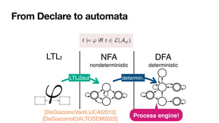 From Declare to automata
LTLf NFA 
nondeterministic
DFA 
deterministic
LTLf2aut determin.
'
nt
lf formulas can be translated into equivalent nfa:
t |= Ï iff t œ L(AÏ)
/ldlf to nfa (exponential)
to dfa (exponential)
often nfa/dfa corresponding to ltlf /ldlf are in fact small!
ompile reasoning into automata based procedures!
Process engine!
[DeGiacomoVardi,IJCAI2013]
[DeGiacomoEtAl,TOSEM2022]
 