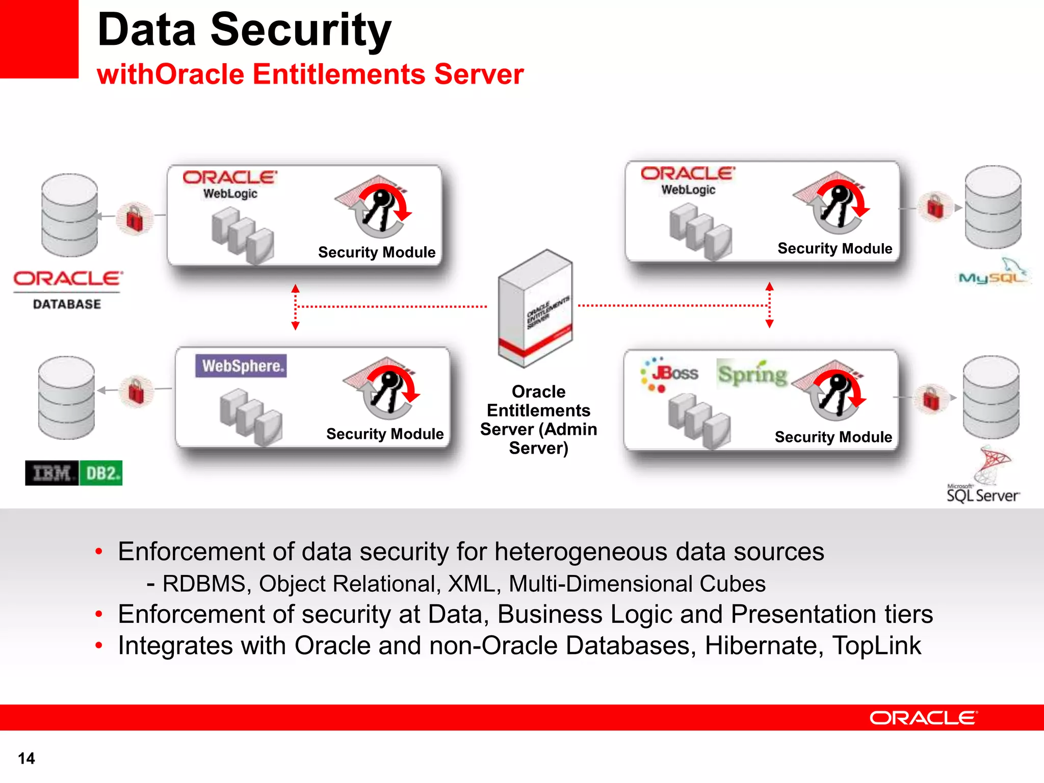 Data Security
     withOracle Entitlements Server




                        Security Module                        Security Module




                                              Oracle
                                            Entitlements
                         Security Module   Server (Admin       Security Module
                                              Server)




     • Enforcement of data security for heterogeneous data sources
          - RDBMS, Object Relational, XML, Multi-Dimensional Cubes
     • Enforcement of security at Data, Business Logic and Presentation tiers
     • Integrates with Oracle and non-Oracle Databases, Hibernate, TopLink



14
 