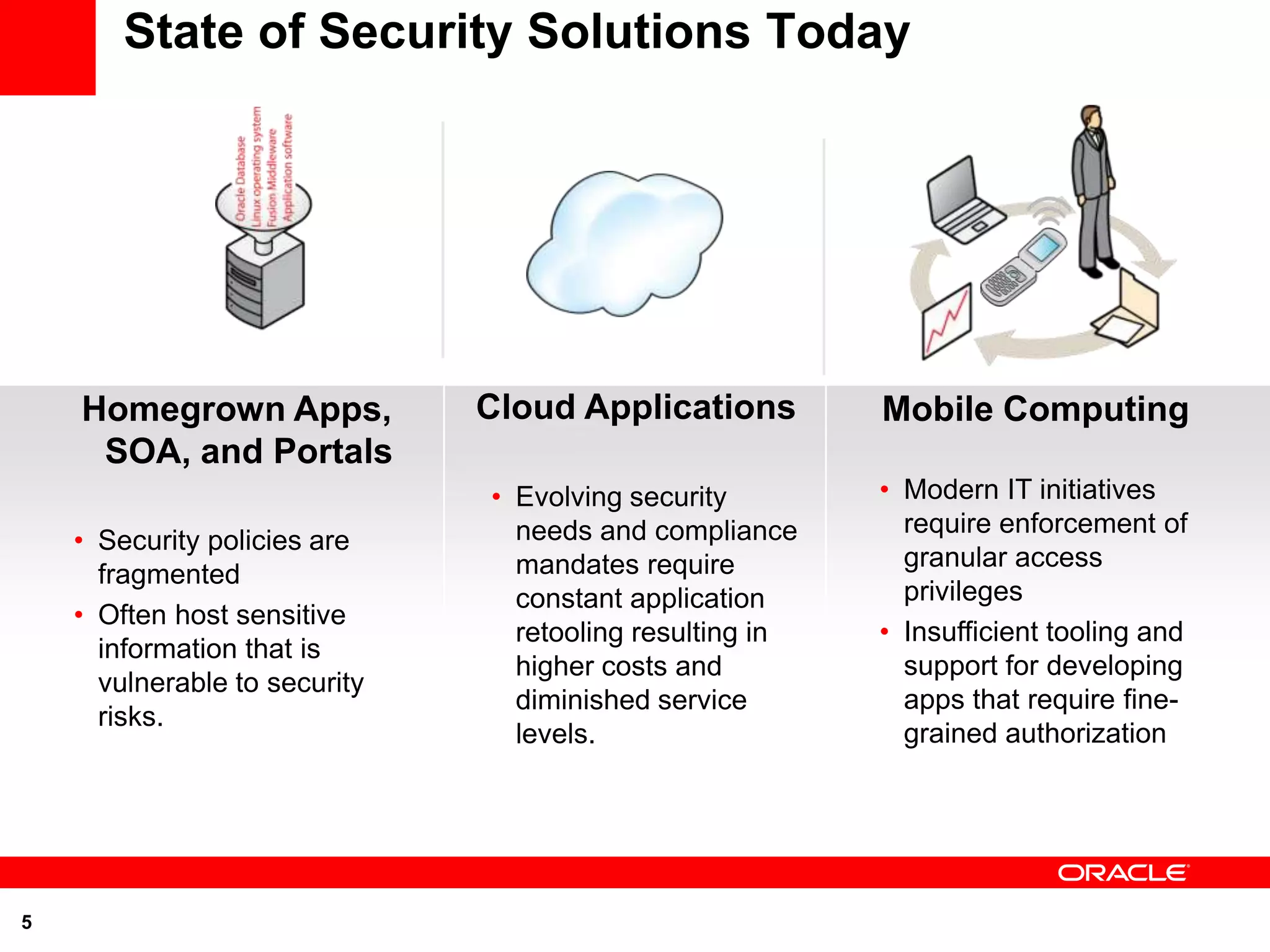State of Security Solutions Today




    Homegrown Apps,            Cloud Applications         Mobile Computing
     SOA, and Portals
                               • Evolving security        • Modern IT initiatives
                                 needs and compliance       require enforcement of
    • Security policies are
                                 mandates require           granular access
      fragmented
                                 constant application       privileges
    • Often host sensitive
                                 retooling resulting in   • Insufficient tooling and
      information that is
                                 higher costs and           support for developing
      vulnerable to security
                                 diminished service         apps that require fine-
      risks.
                                 levels.                    grained authorization




5
 