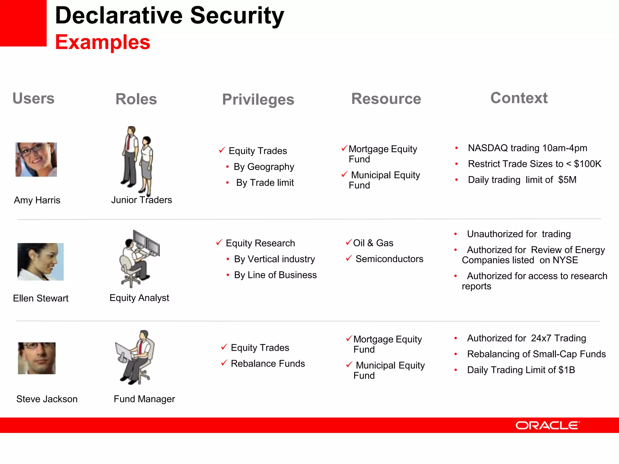 Declarative Security
         Examples

Users            Roles            Privileges                  Resource                      Context


                                  Equity Trades            Mortgage Equity      •    NASDAQ trading 10am-4pm
                                                             Fund                 •    Restrict Trade Sizes to < $100K
                                   • By Geography
                                                             Municipal Equity    •    Daily trading limit of $5M
                                   • By Trade limit          Fund
Amy Harris      Junior Traders


                                                                                  •    Unauthorized for trading
                                  Equity Research           Oil & Gas
                                                                                  •    Authorized for Review of Energy
                                   • By Vertical industry     Semiconductors         Companies listed on NYSE
                                   • By Line of Business                          •    Authorized for access to research
                                                                                      reports
Ellen Stewart   Equity Analyst



                                                             Mortgage Equity     •    Authorized for 24x7 Trading
                                   Equity Trades             Fund                •    Rebalancing of Small-Cap Funds
                                   Rebalance Funds           Municipal Equity   •    Daily Trading Limit of $1B
                                                              Fund

Steve Jackson   Fund Manager
 