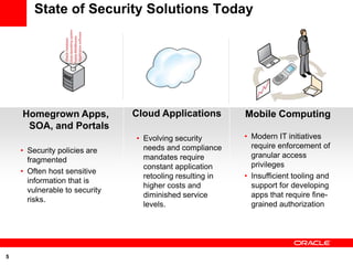 State of Security Solutions Today




    Homegrown Apps,            Cloud Applications         Mobile Computing
     SOA, and Portals
                               • Evolving security        • Modern IT initiatives
                                 needs and compliance       require enforcement of
    • Security policies are
                                 mandates require           granular access
      fragmented
                                 constant application       privileges
    • Often host sensitive
                                 retooling resulting in   • Insufficient tooling and
      information that is
                                 higher costs and           support for developing
      vulnerable to security
                                 diminished service         apps that require fine-
      risks.
                                 levels.                    grained authorization




5
 